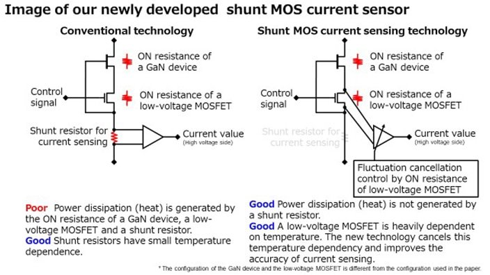 World’s First Current Sensing Technology From Toshiba, Implemented in GaN Devices Enables Lower Power Loss, Higher Accuracy Current Sensing, and Smaller Power Supply Systems